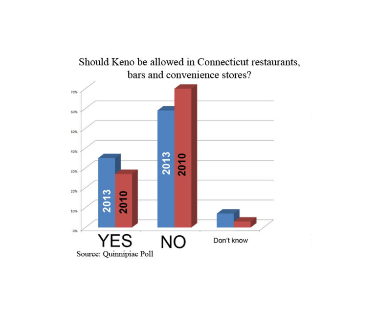 Keno chart CT Mirror