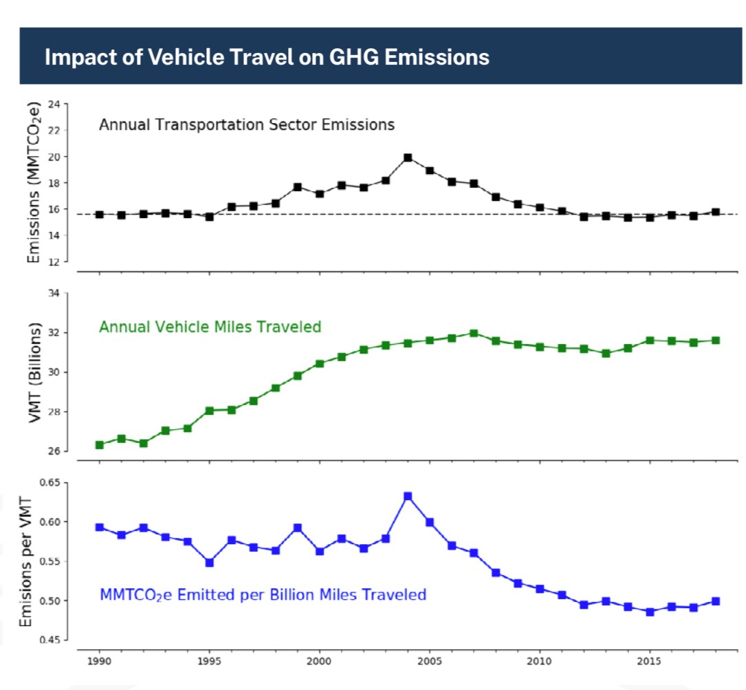 Report CT not meeting emissions goals; Transportation to blame