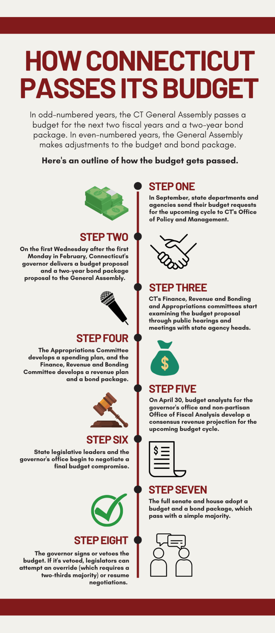 CT budget process Here's how the state passes tax, spending plan