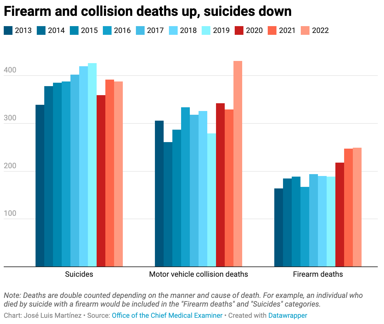 How have types of death in CT changed since COVID?