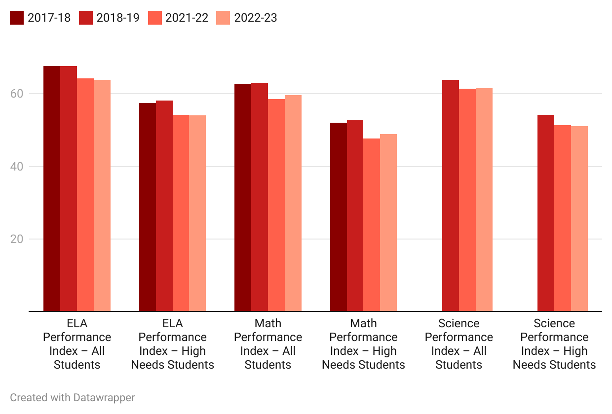 CT graduation rates and academic growth down, report shows