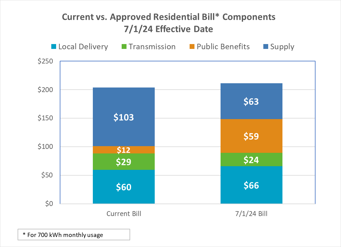 PAID POST: What customers can expect with changes to Eversource 